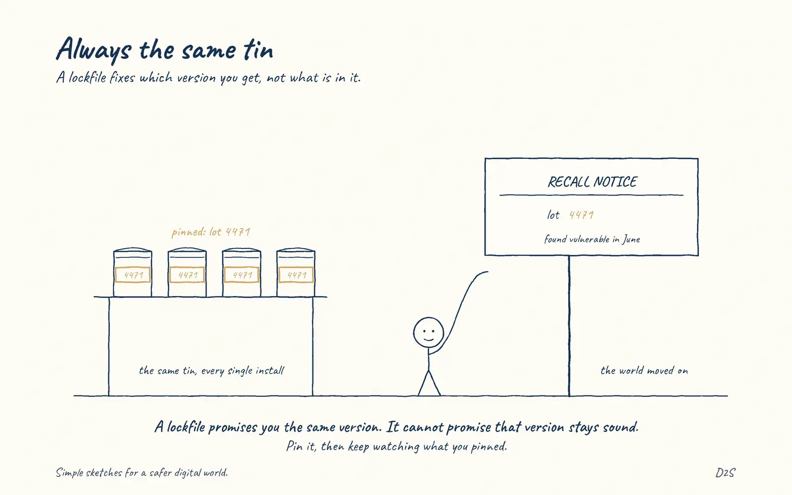 Hand-drawn sketch: Always the same tin. Lockfiles improve repeatability, not eternal safety.