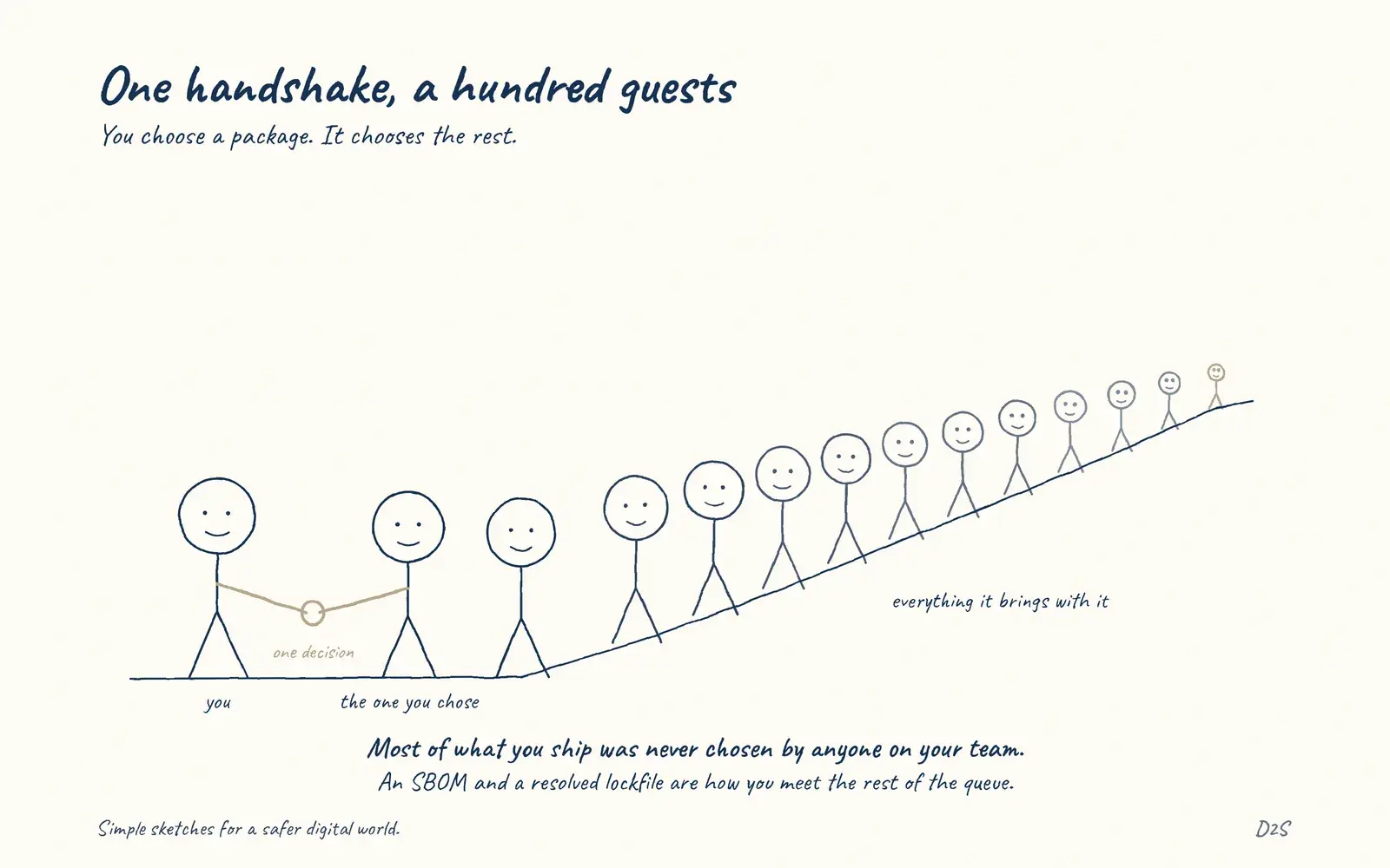 Hand-drawn sketch: One handshake, a hundred guests. Transitive dependencies enlarge unseen trust.