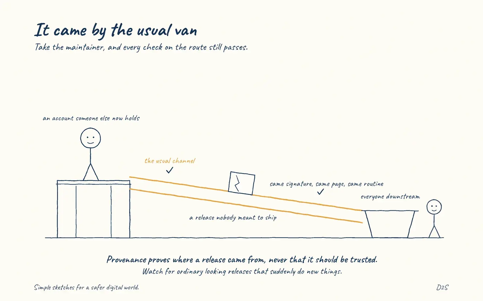 Hand-drawn sketch: It came by the usual van. Maintainer compromise can use the normal release channel.