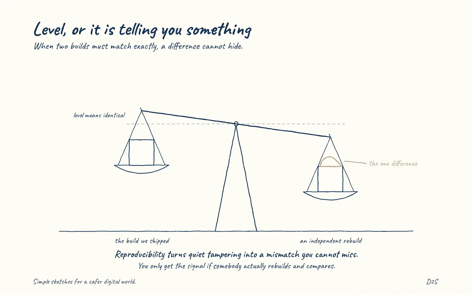 Hand-drawn sketch: Level, or it is telling you something. Reproducible builds make unexpected differences visible.