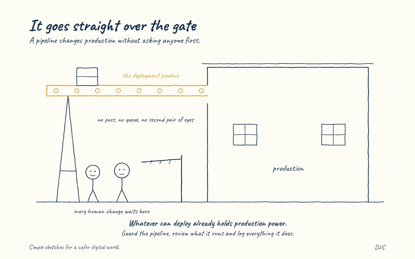 Hand-drawn sketch: It goes straight over the gate. A deployment pipeline is a privileged production path.
