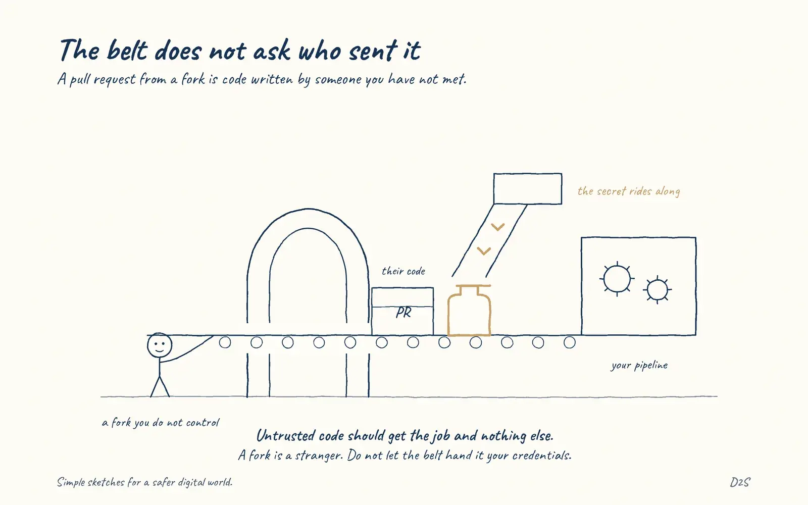 Hand-drawn sketch: The belt does not ask who sent it. A pull request from a fork is code written by someone you have not met.