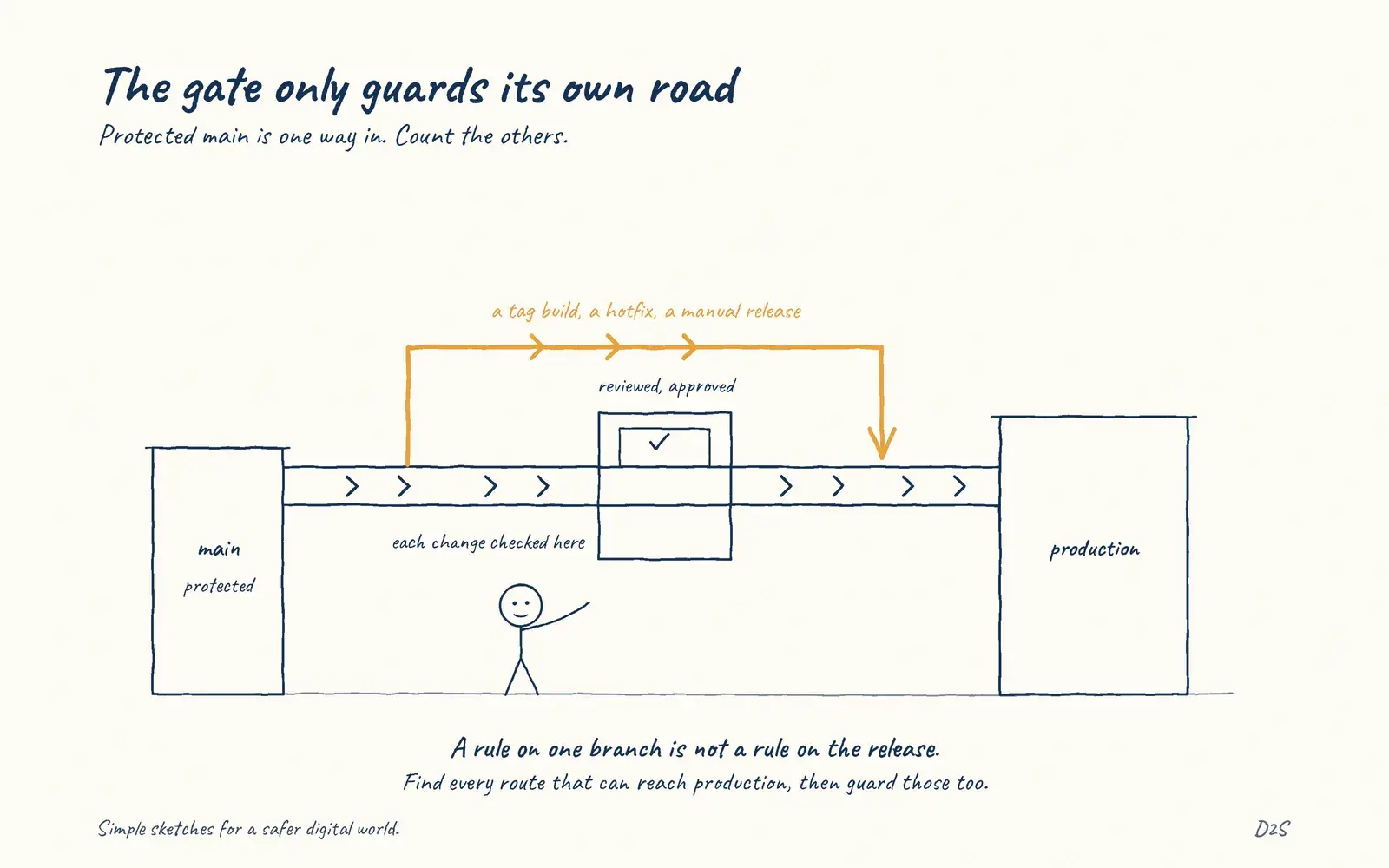 Hand-drawn sketch: The gate only guards its own road. Protected main is one way in. Count the others.