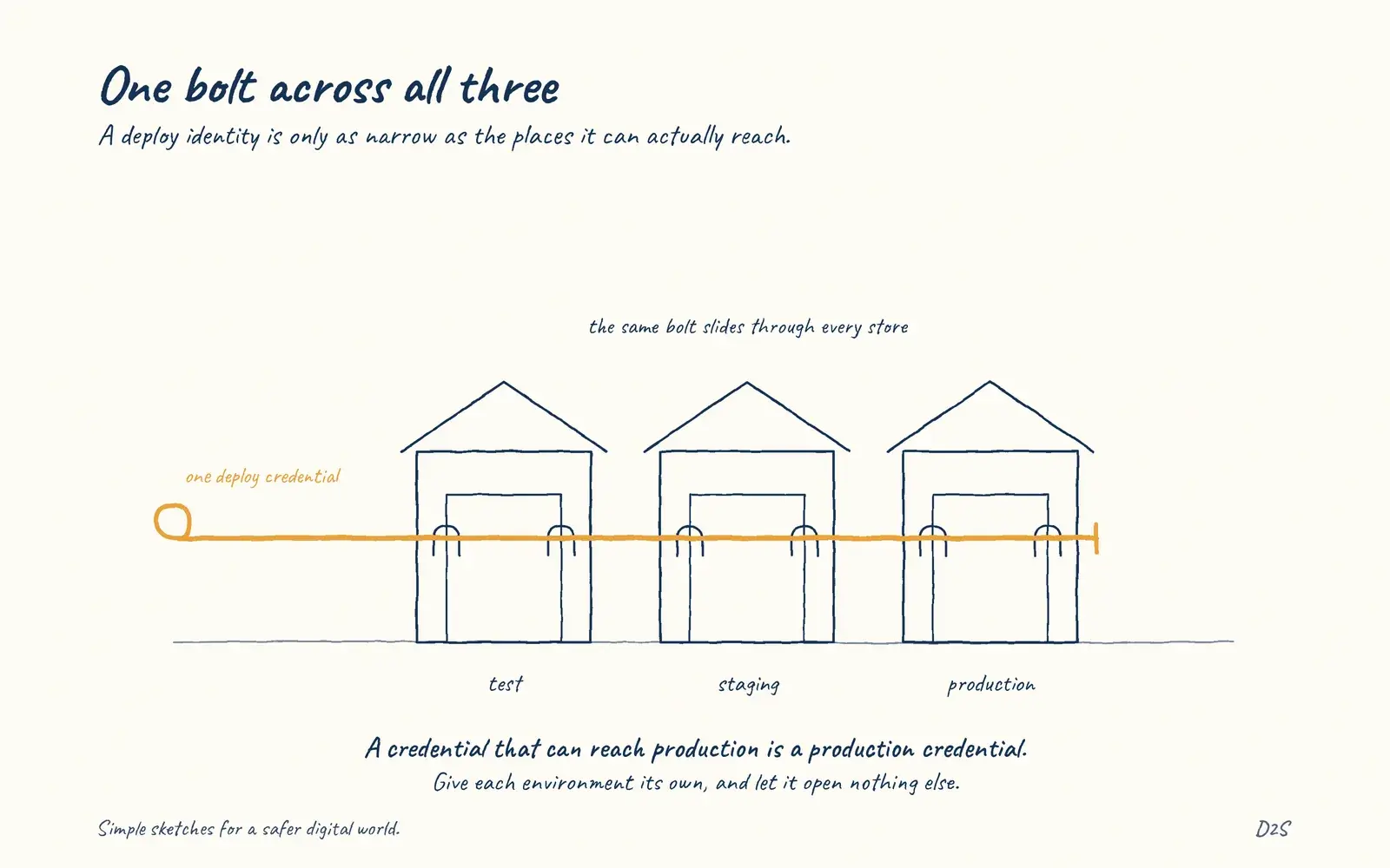 Hand-drawn sketch: One bolt across all three. A deploy identity is only as narrow as the places it can actually reach.