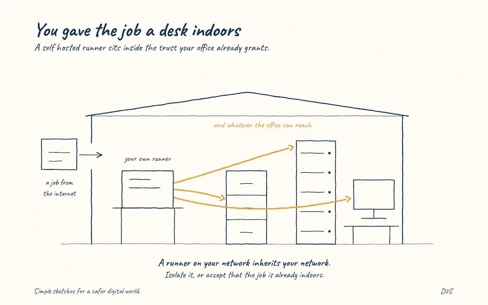 Hand-drawn sketch: You gave the job a desk indoors. A self hosted runner sits inside the trust your office already grants.