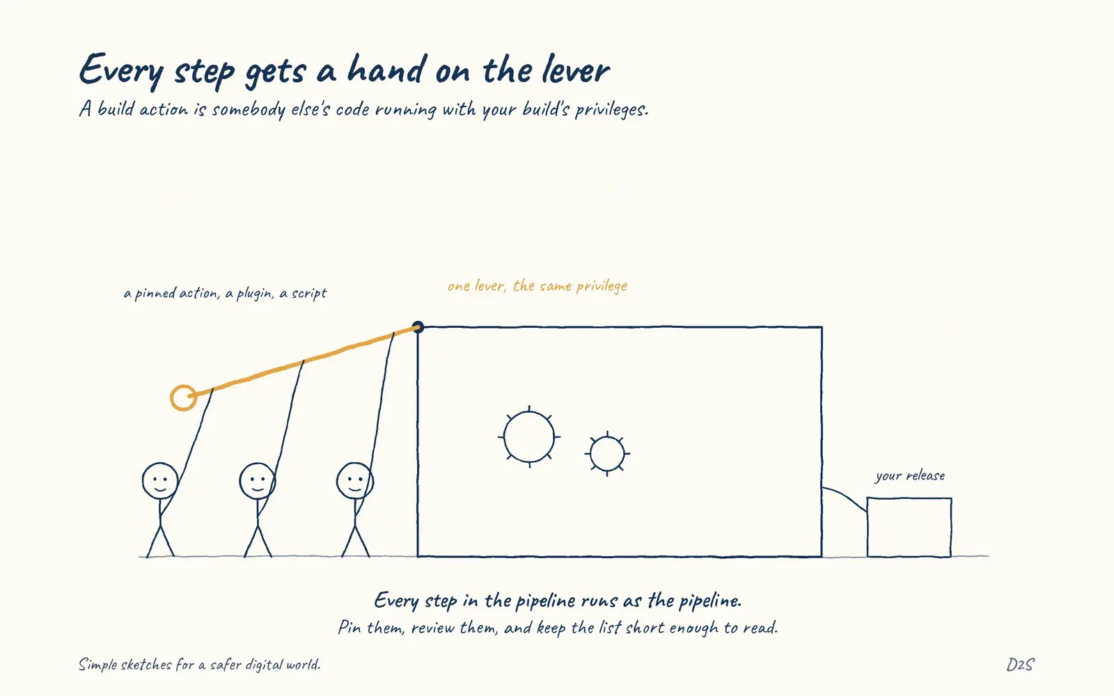Hand-drawn sketch: Every step gets a hand on the lever. A build action is somebody else's code running with your build's privileges.