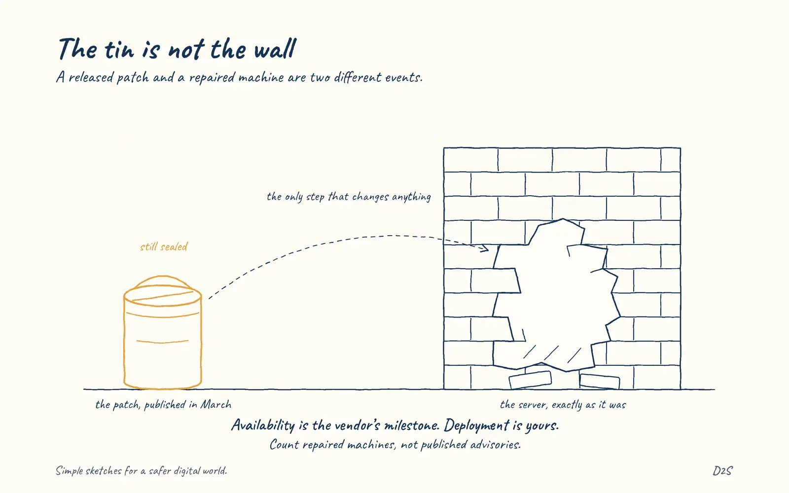 Hand-drawn sketch: The tin is not the wall. A released patch and a repaired machine are two different events.
