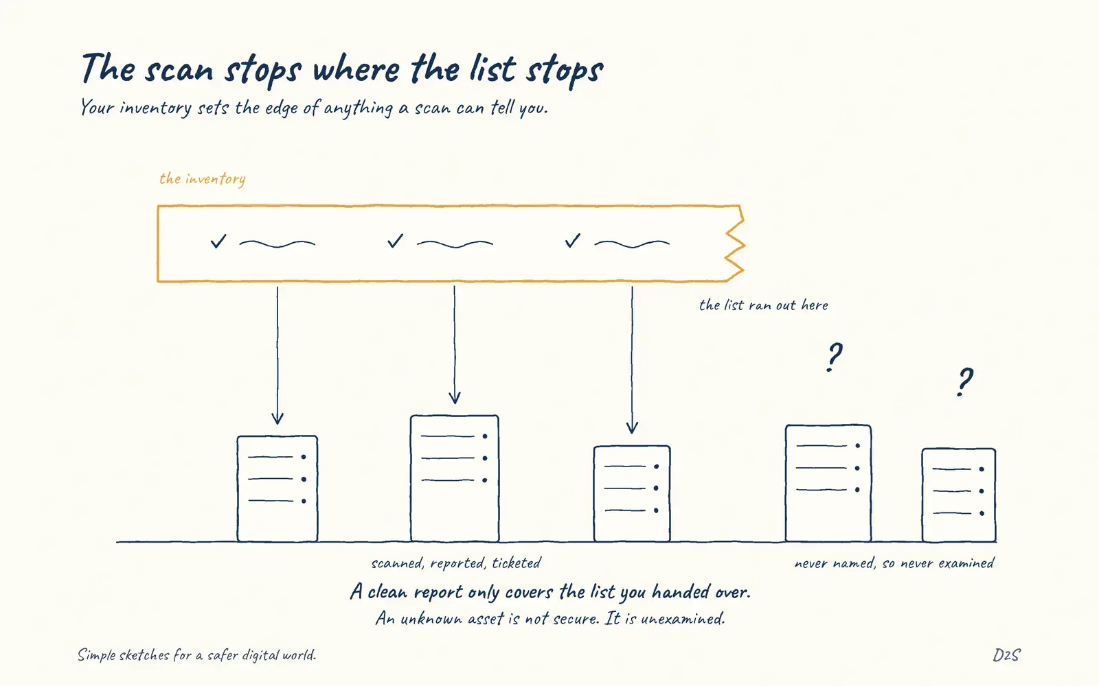 Hand-drawn sketch: The scan stops where the list stops. Your inventory sets the edge of anything a scan can tell you.