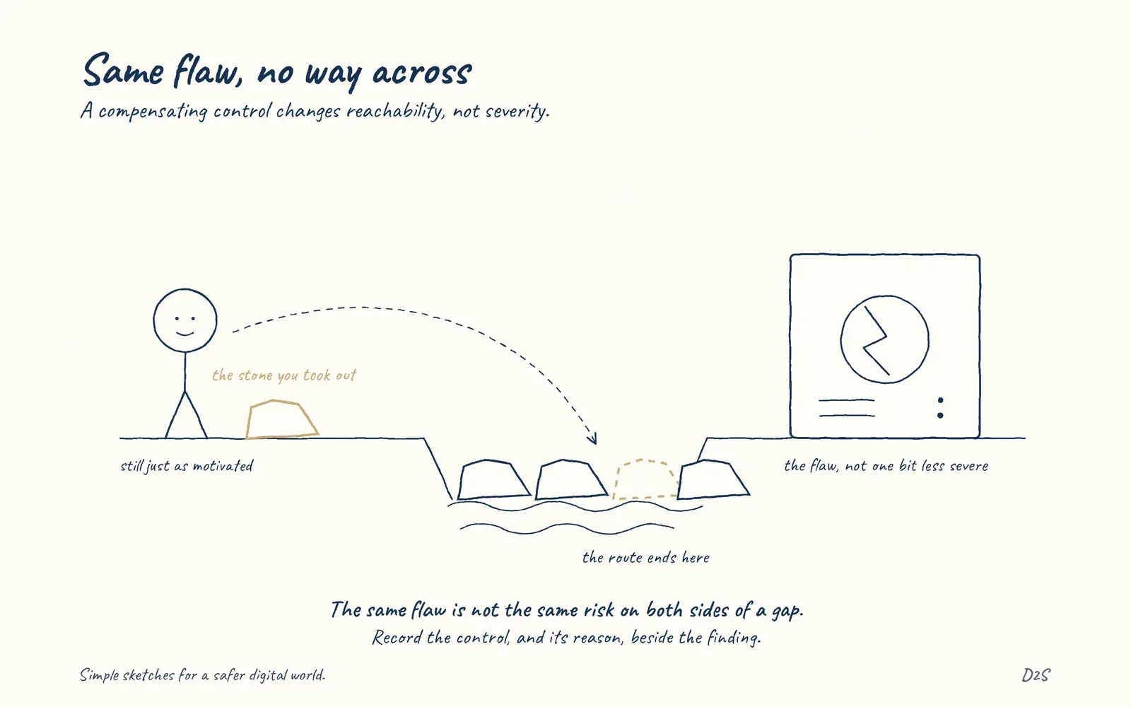 Hand-drawn sketch: Same flaw, no way across. A compensating control changes reachability, not severity.