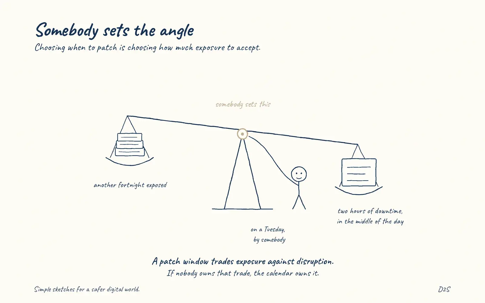 Hand-drawn sketch: Somebody sets the angle. Choosing when to patch is choosing how much exposure to accept.