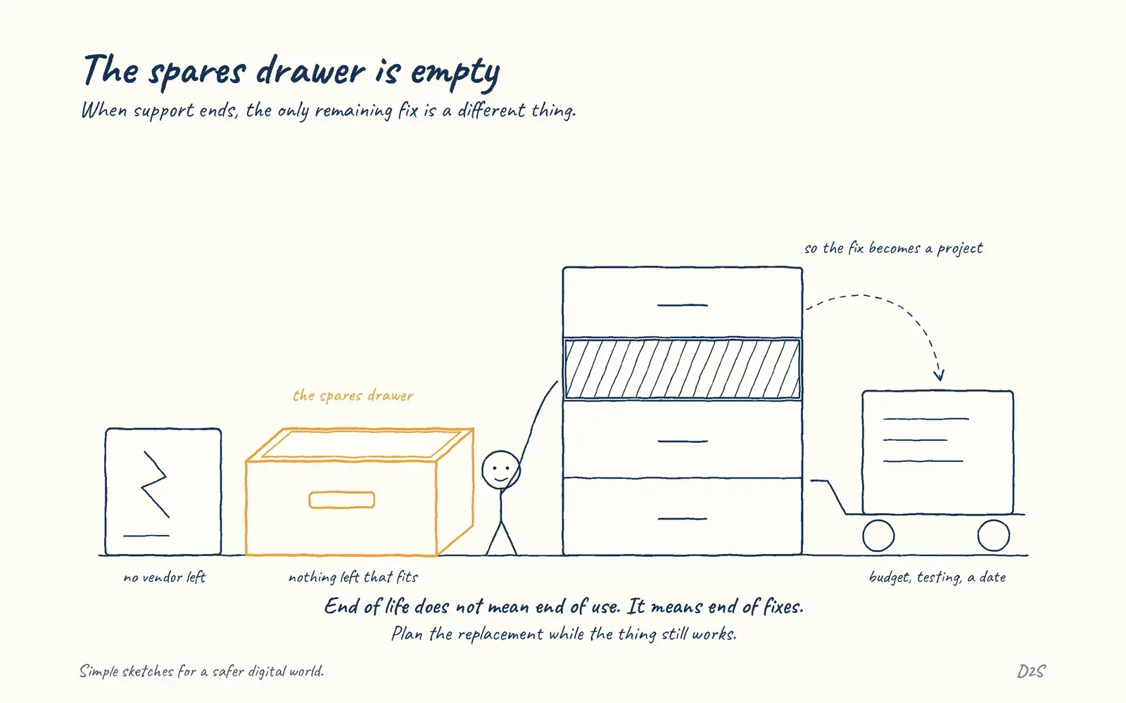Hand-drawn sketch: The spares drawer is empty. When support ends, the only remaining fix is a different thing.