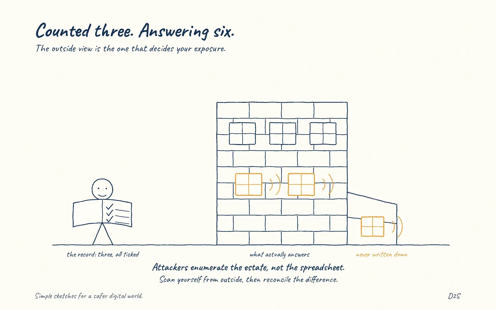 Hand-drawn sketch: Counted three. Answering six. The outside view is the one that decides your exposure.