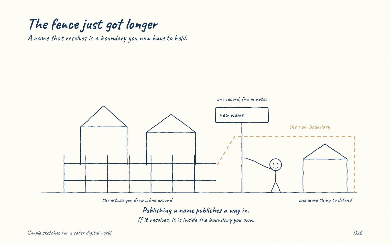 Hand-drawn sketch: The fence just got longer. A name that resolves is a boundary you now have to hold.