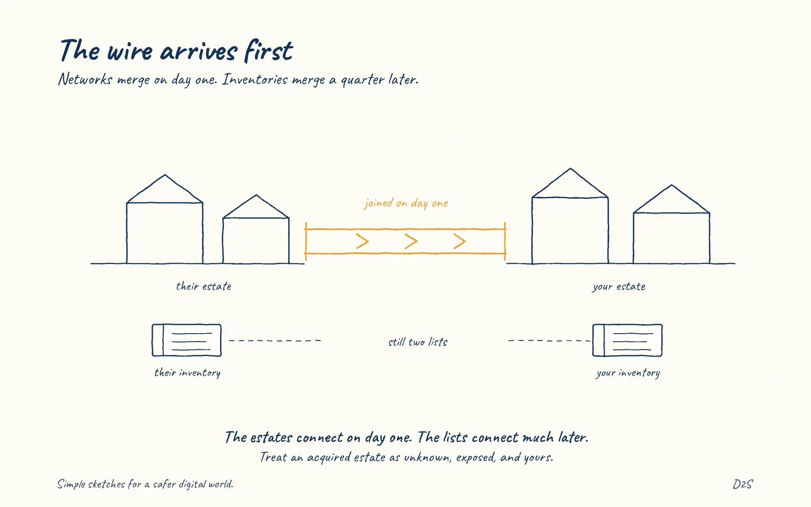 Hand-drawn sketch: The wire arrives first. Networks merge on day one. Inventories merge a quarter later.