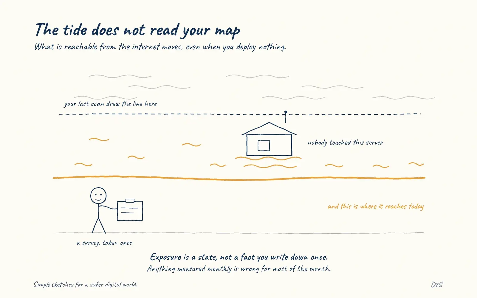 Hand-drawn sketch: The tide does not read your map. Internet exposure is a property that changes.