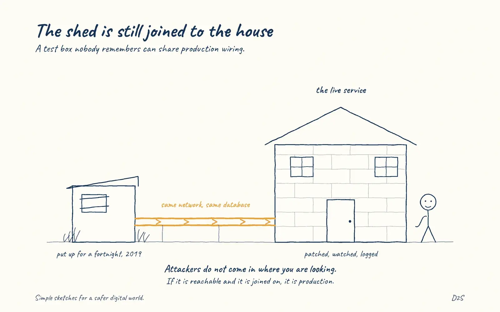 Hand-drawn sketch: The shed is still joined to the house. A forgotten test system can be a production entry point.