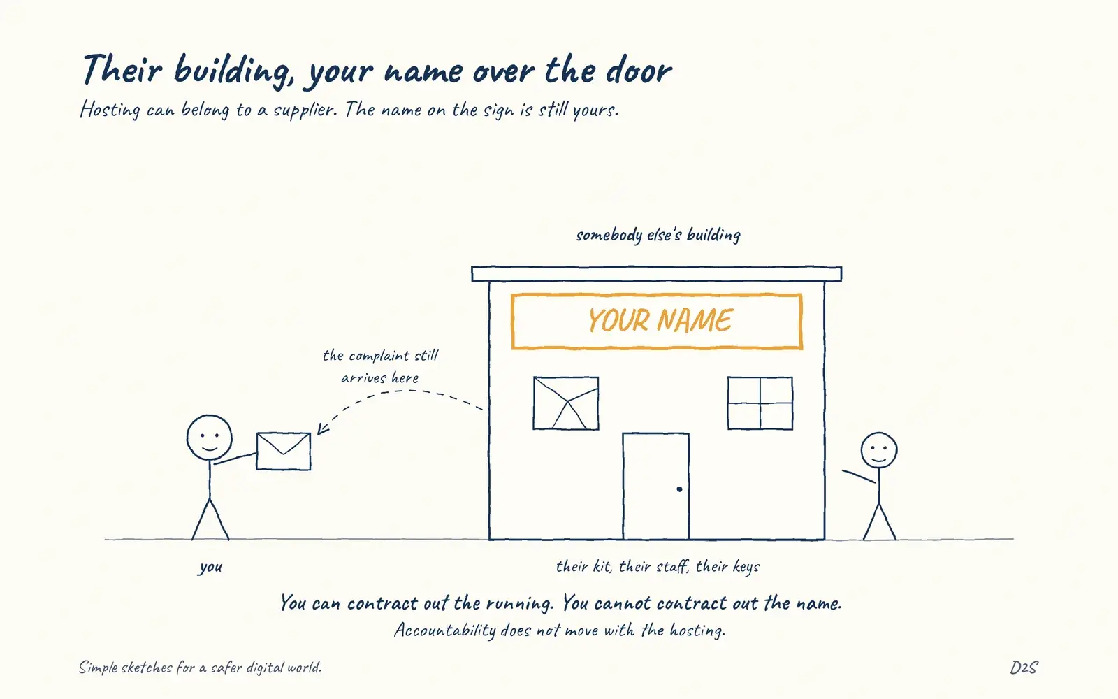Hand-drawn sketch: Their building, your name over the door. Third-party hosted assets still carry your name.
