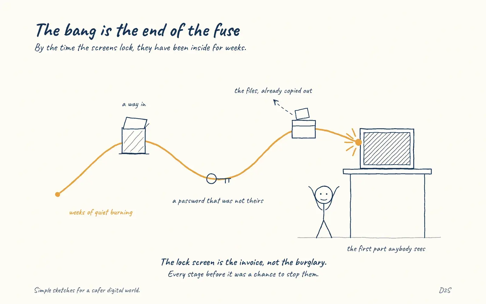 Hand-drawn sketch: The bang is the end of the fuse. Ransomware is often the last stage, not the first.