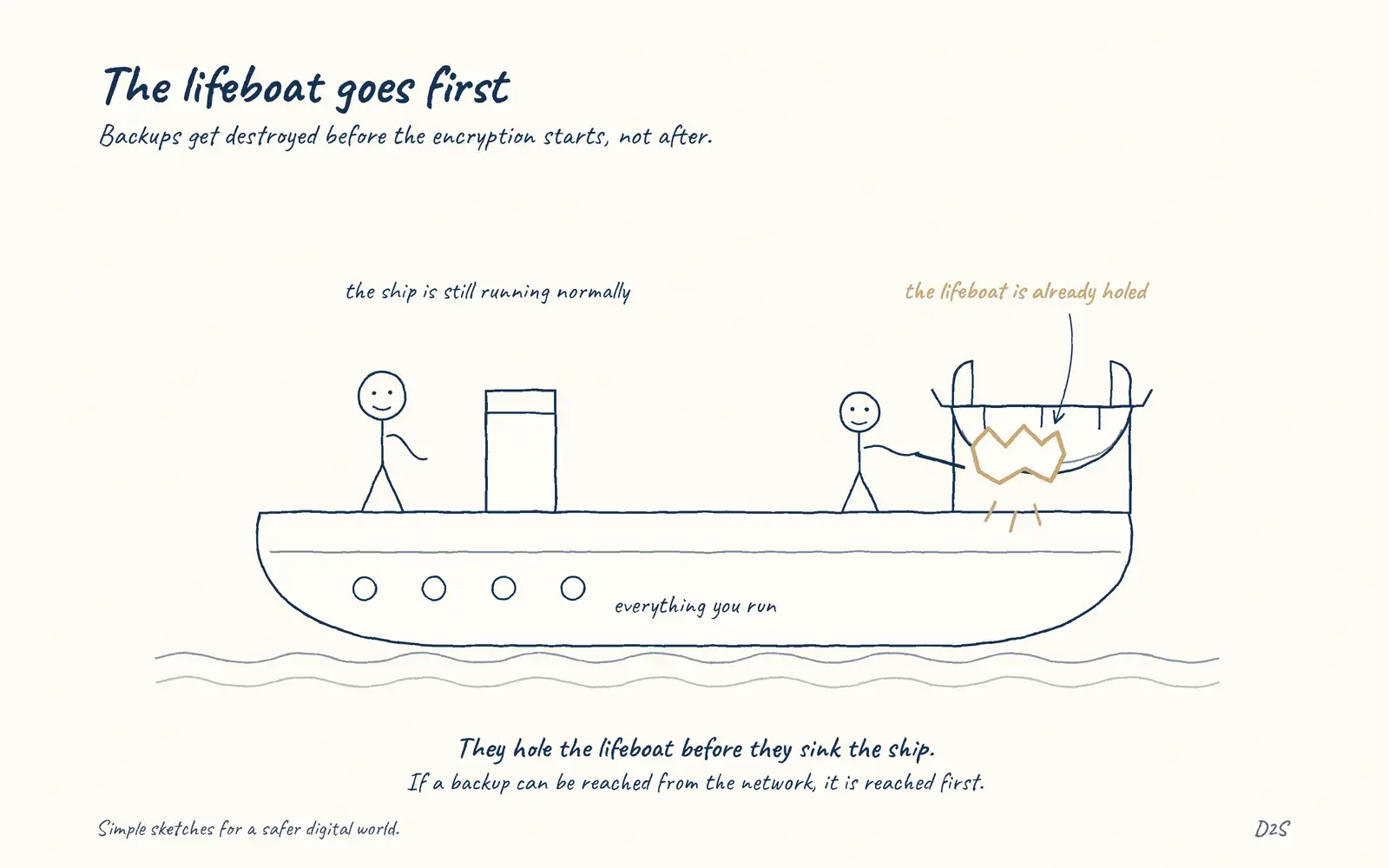 Hand-drawn sketch: The lifeboat goes first. Backups are ransomware targets.
