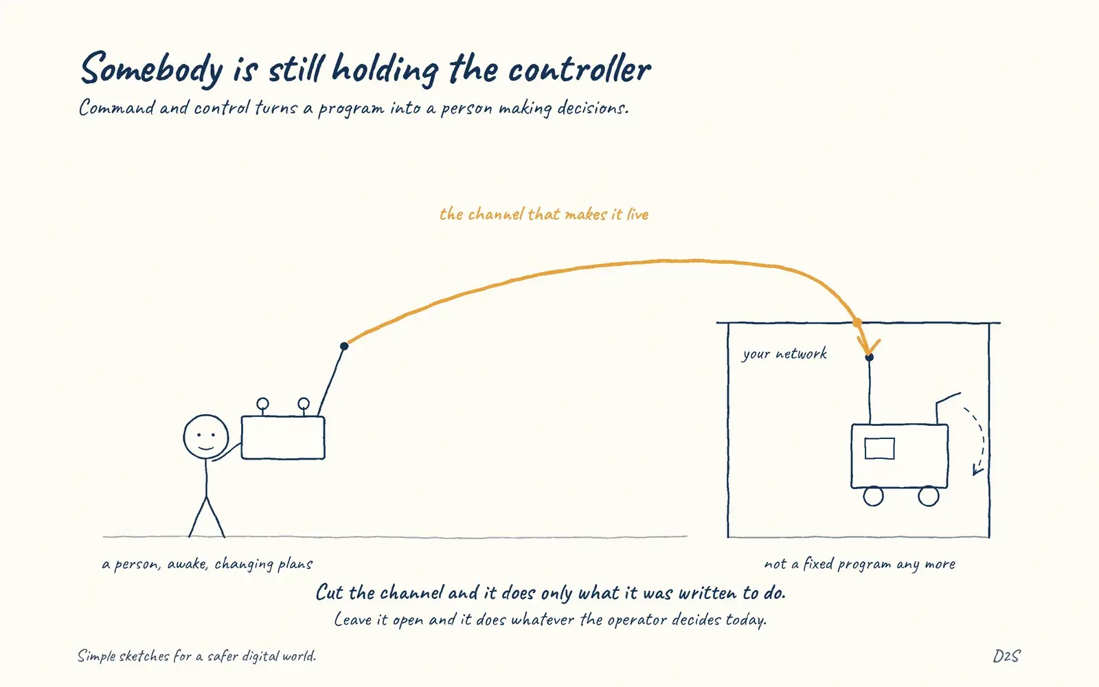 Hand-drawn sketch: Somebody is still holding the controller. Command and control gives malware an operator.