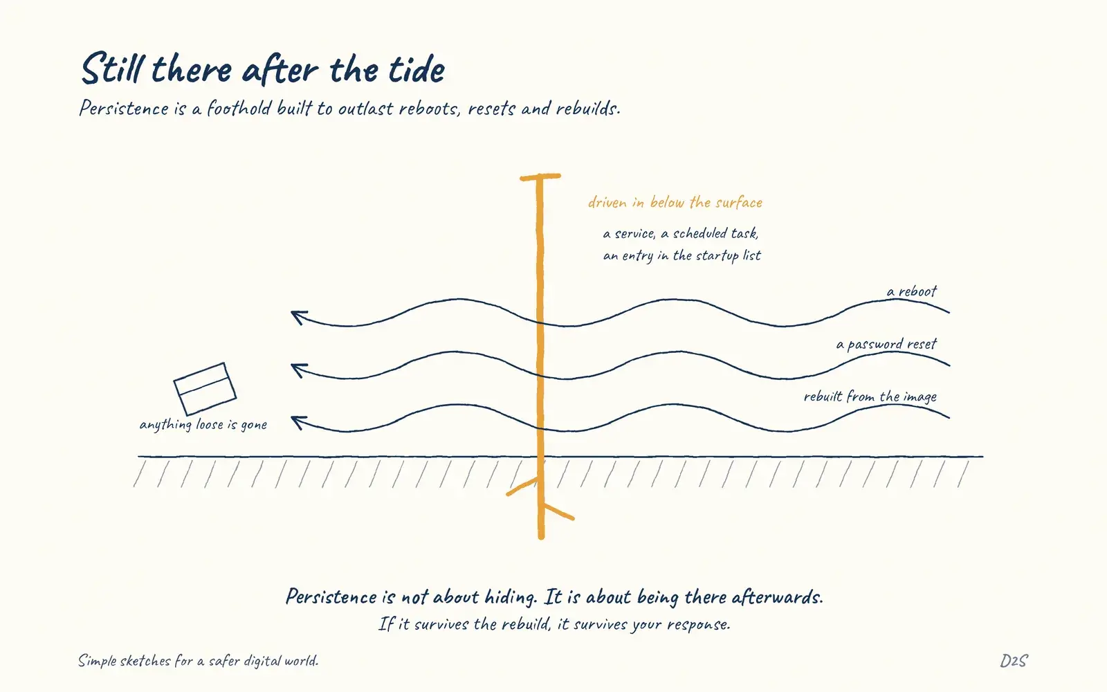 Hand-drawn sketch: Still there after the tide. Persistence is a foothold built to outlast reboots, resets and rebuilds.