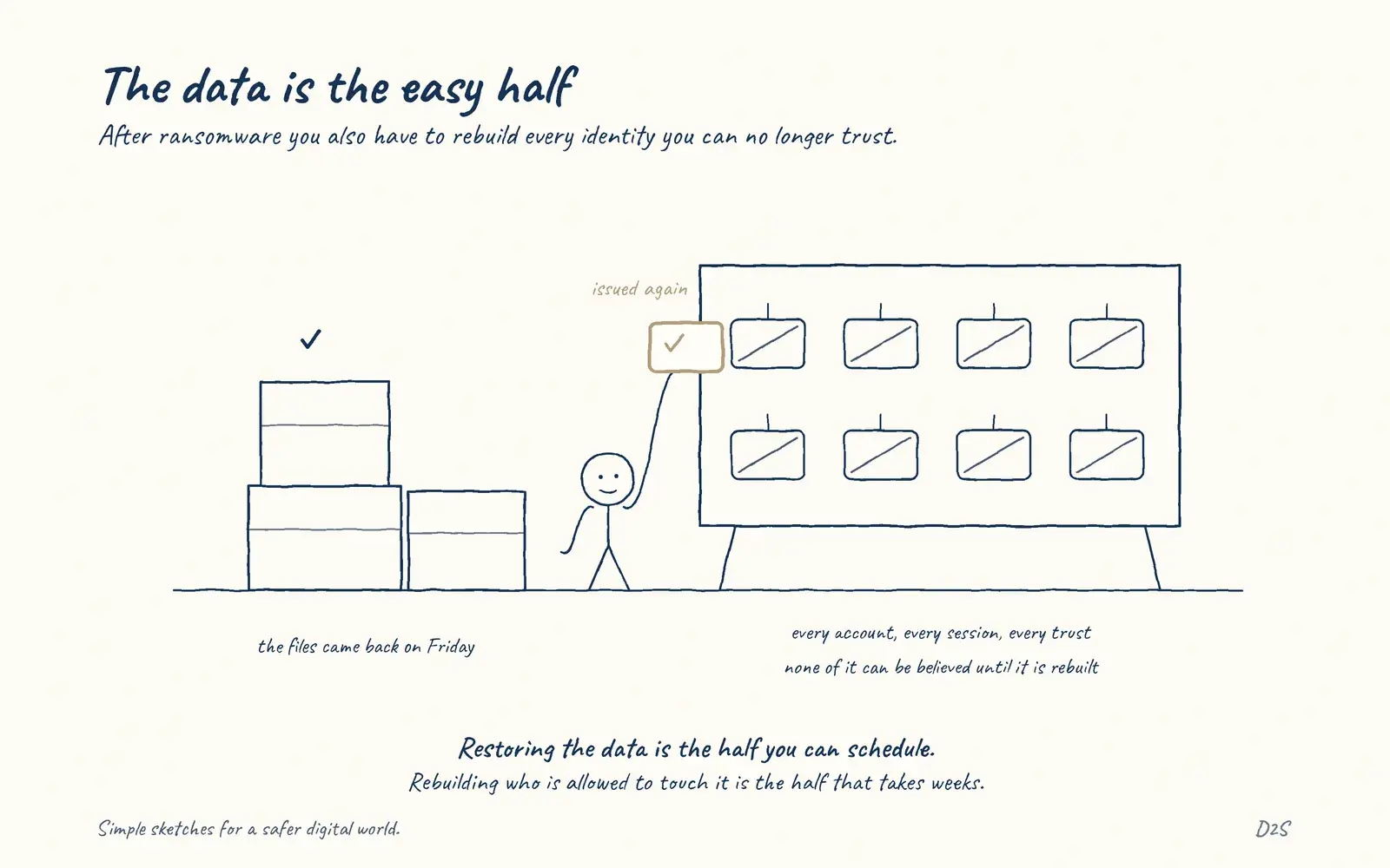 Hand-drawn sketch: The data is the easy half. After ransomware you also have to rebuild every identity you can no longer trust.