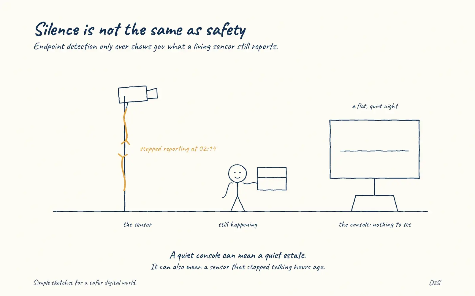 Hand-drawn sketch: Silence is not the same as safety. Endpoint detection only ever shows you what a living sensor still reports.