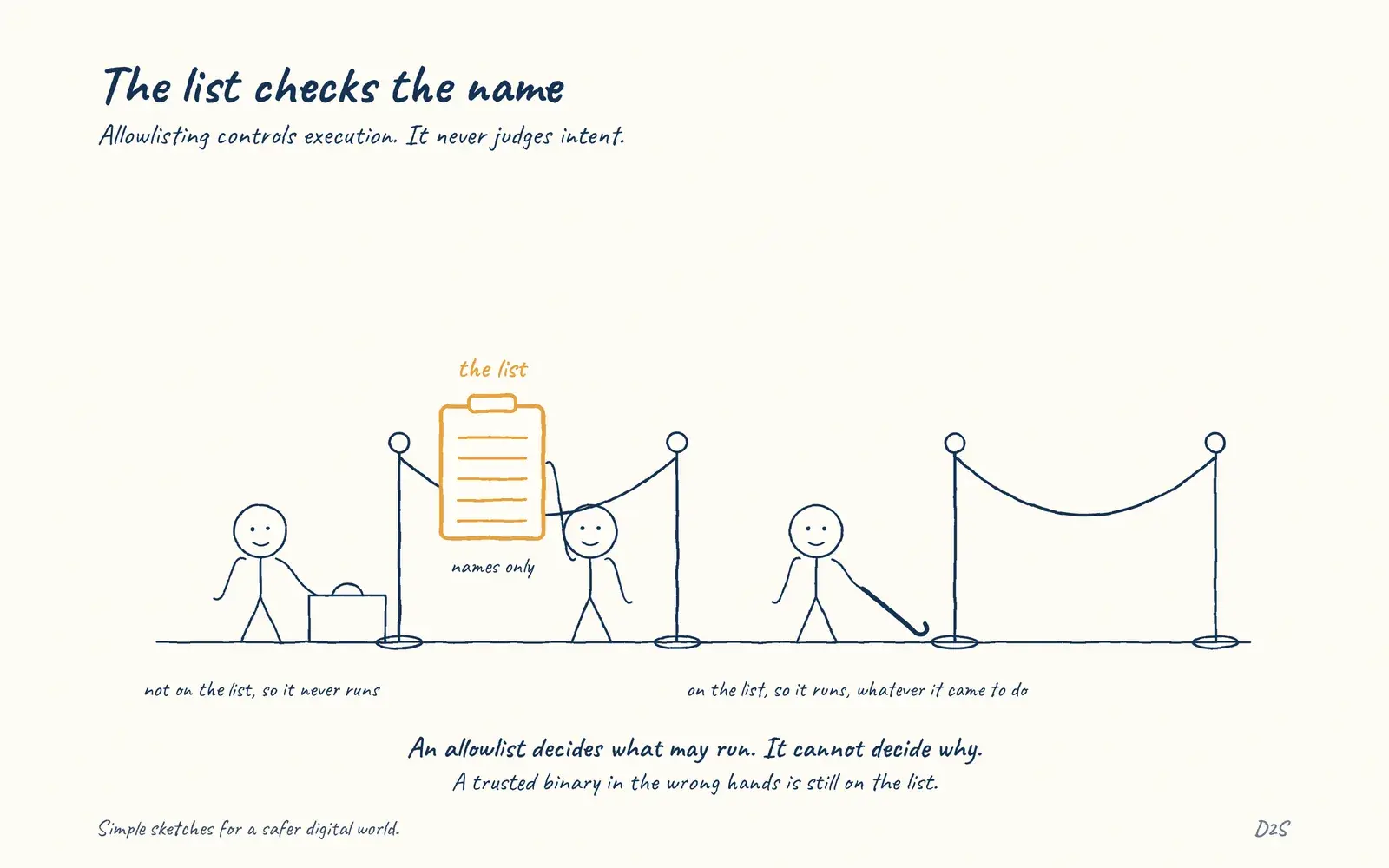 Hand-drawn sketch: The list checks the name. Allowlisting controls execution. It never judges intent.