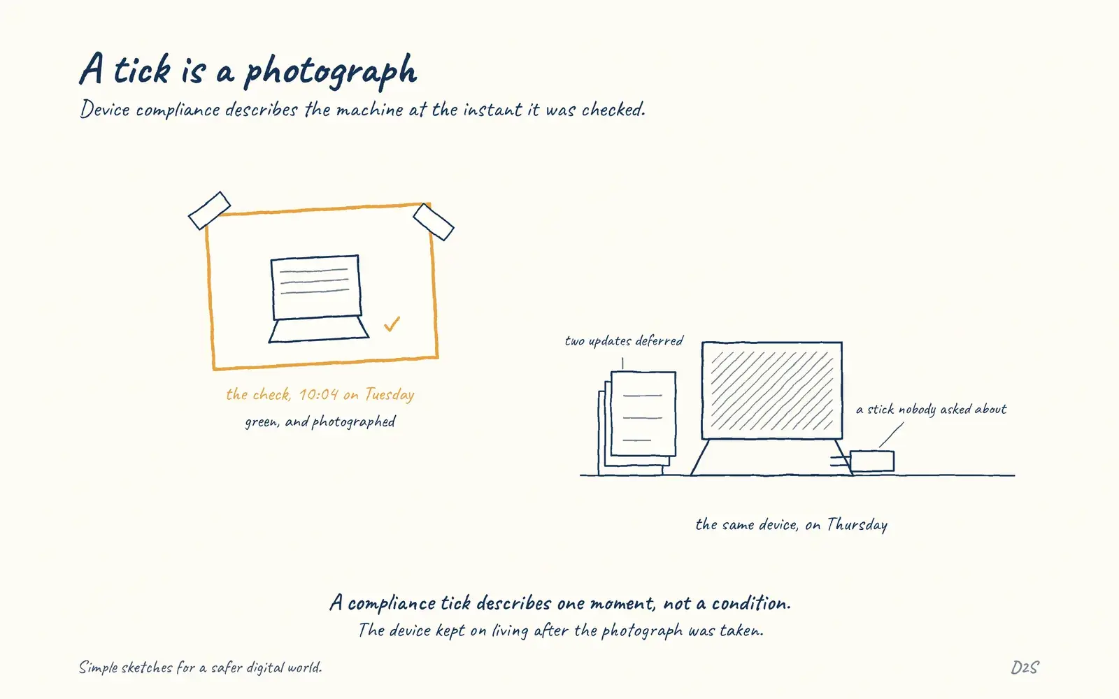 Hand-drawn sketch: A tick is a photograph. Device compliance describes the machine at the instant it was checked.