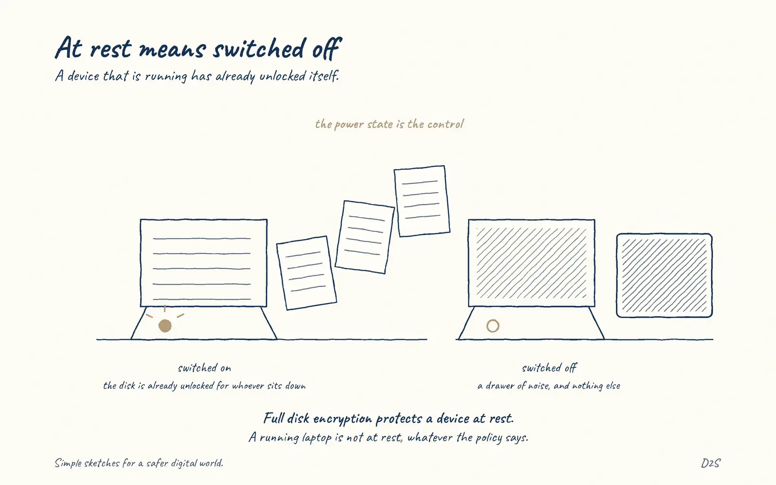 Hand-drawn sketch: At rest means switched off. A device that is running has already unlocked itself.