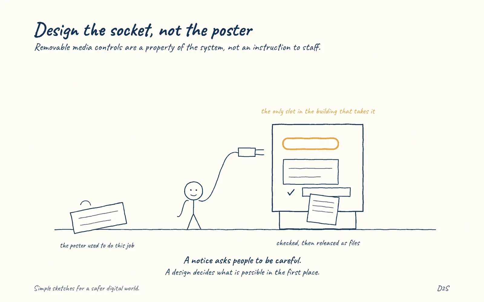 Hand-drawn sketch: Design the socket, not the poster. Removable media controls are a property of the system, not an instruction to staff.
