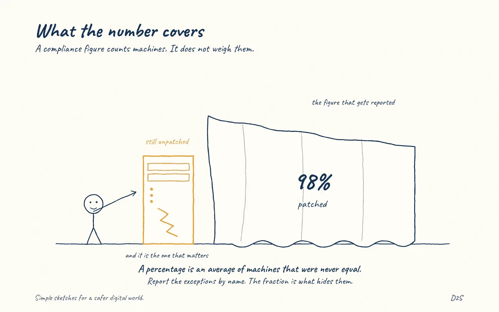 Hand-drawn sketch: What the number covers. Patch compliance percentages can hide critical exceptions.