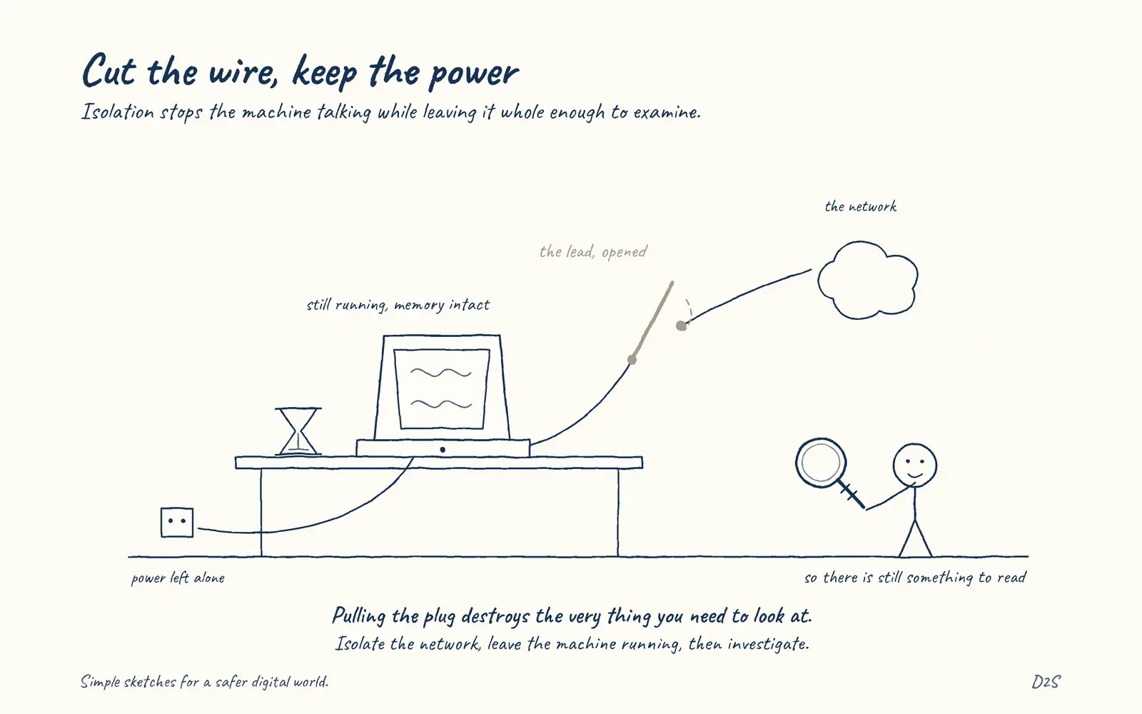Hand-drawn sketch: Cut the wire, keep the power. Endpoint isolation buys investigation time.
