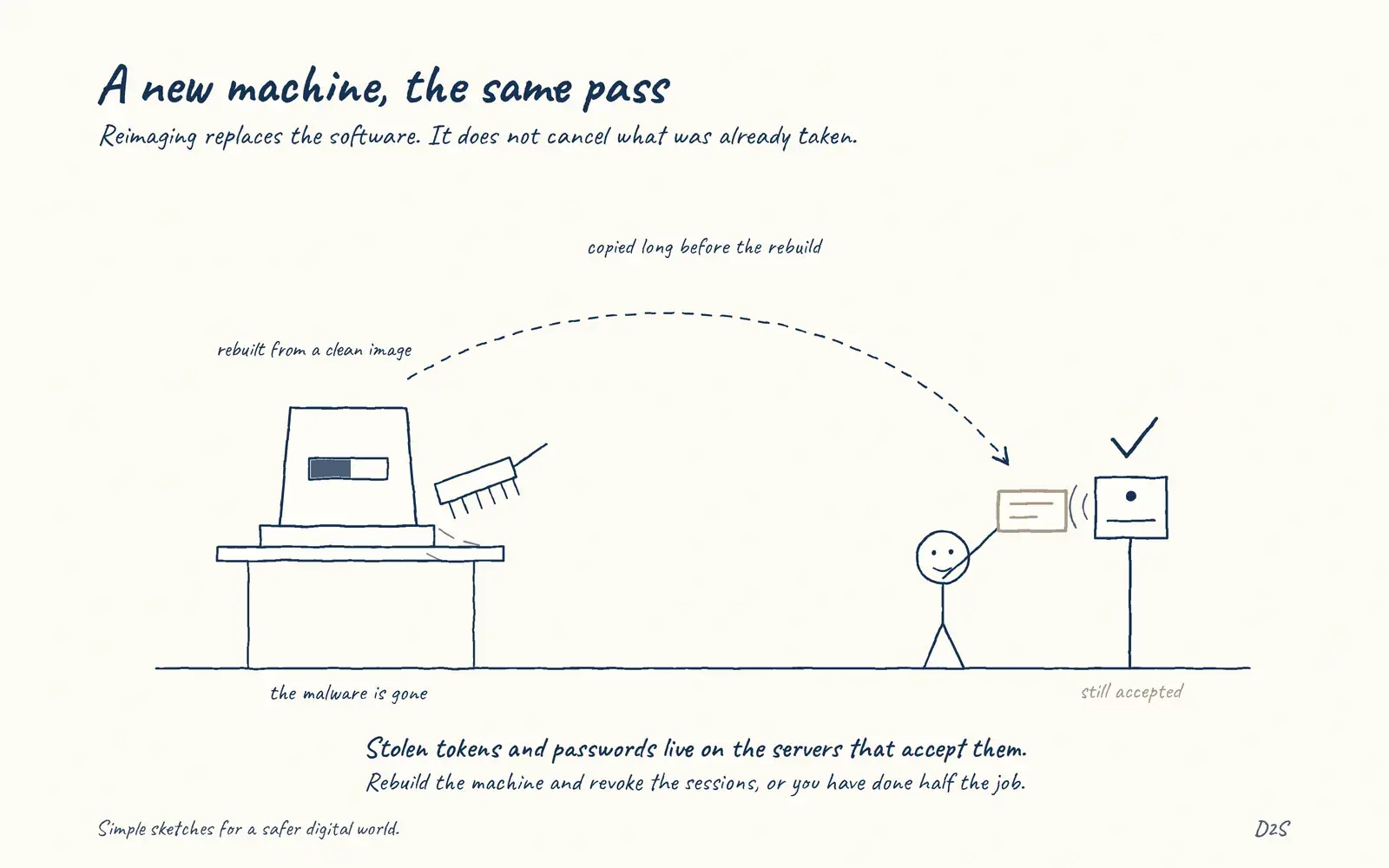 Hand-drawn sketch: A new machine, the same pass. Reimaging removes software, not stolen credentials.