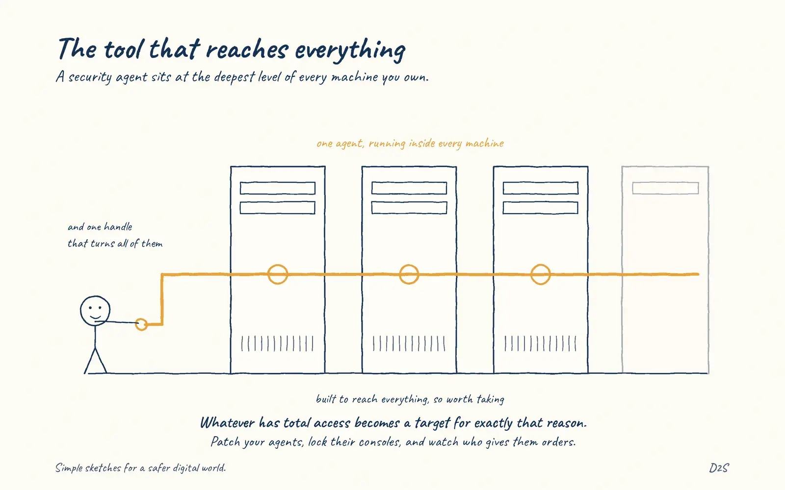 Hand-drawn sketch: The tool that reaches everything. Security agents can become privileged attack surfaces.
