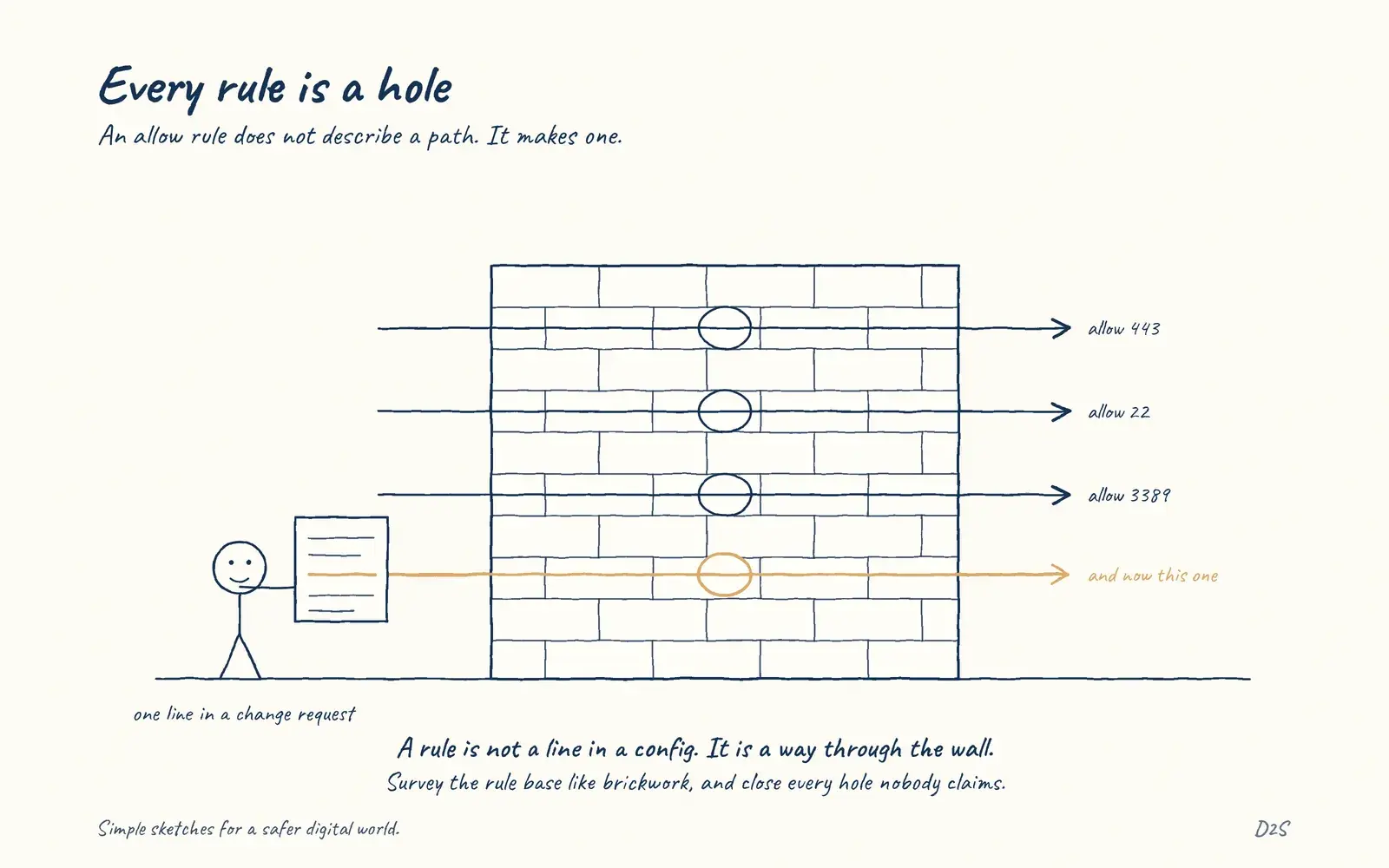 Hand-drawn sketch: Every rule is a hole. Every firewall allow rule creates a permitted path.