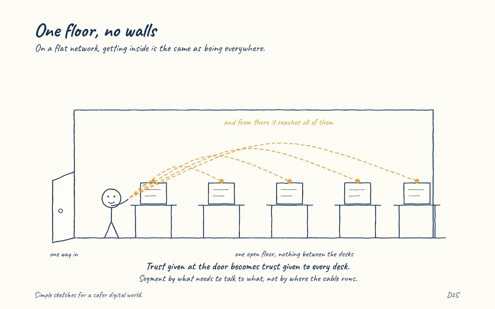 Hand-drawn sketch: One floor, no walls. Flat networks turn local trust into broad reachability.