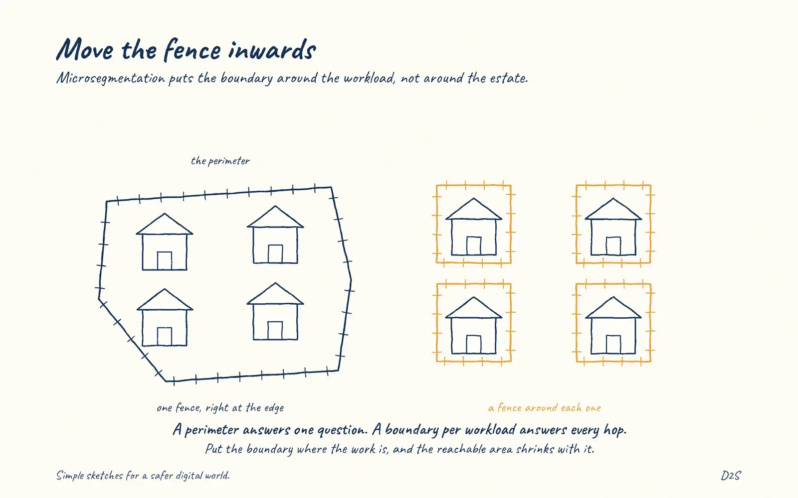 Hand-drawn sketch: Move the fence inwards. Microsegmentation moves boundaries closer to workloads.