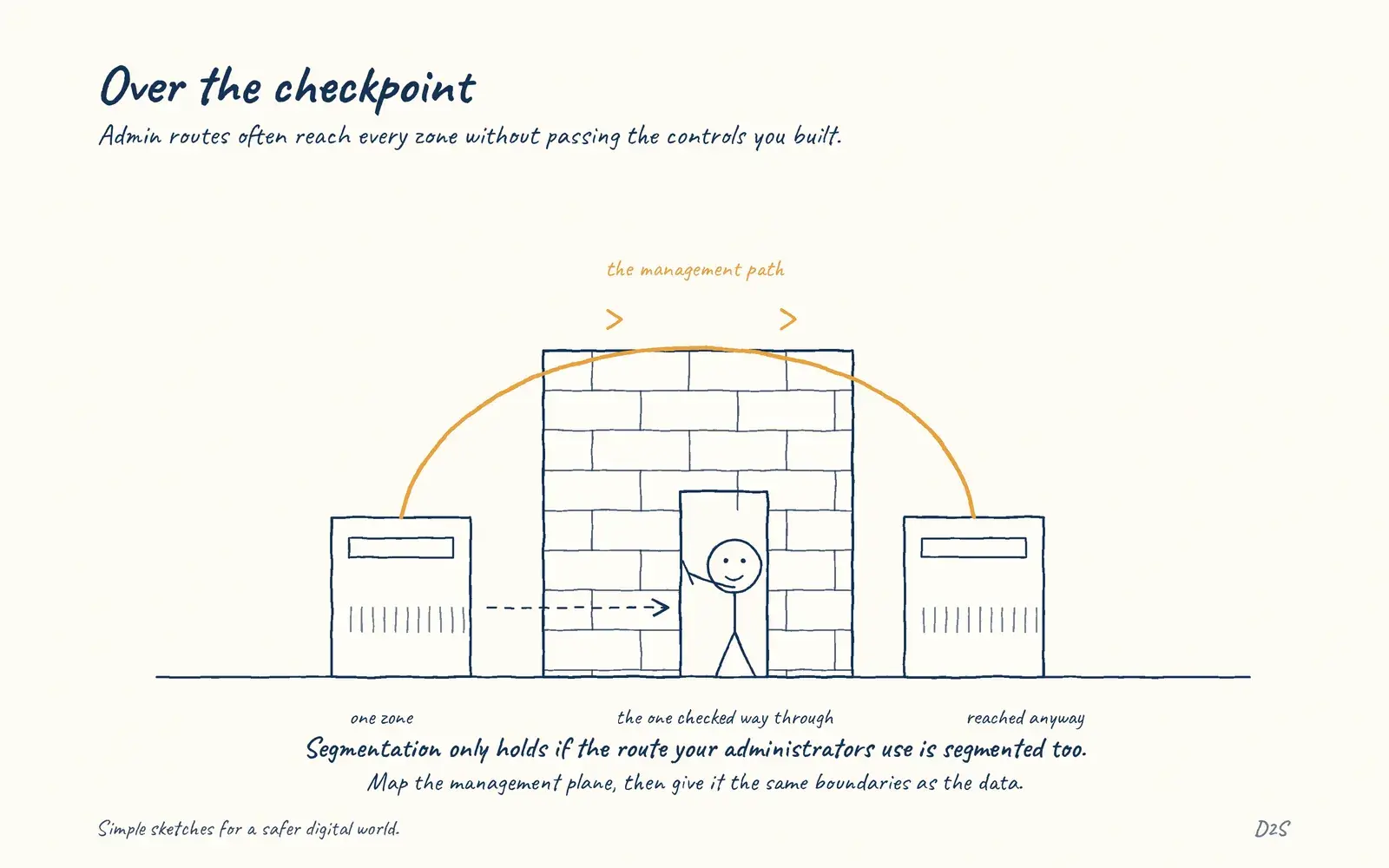Hand-drawn sketch: Over the checkpoint. Management paths can bypass segmentation.