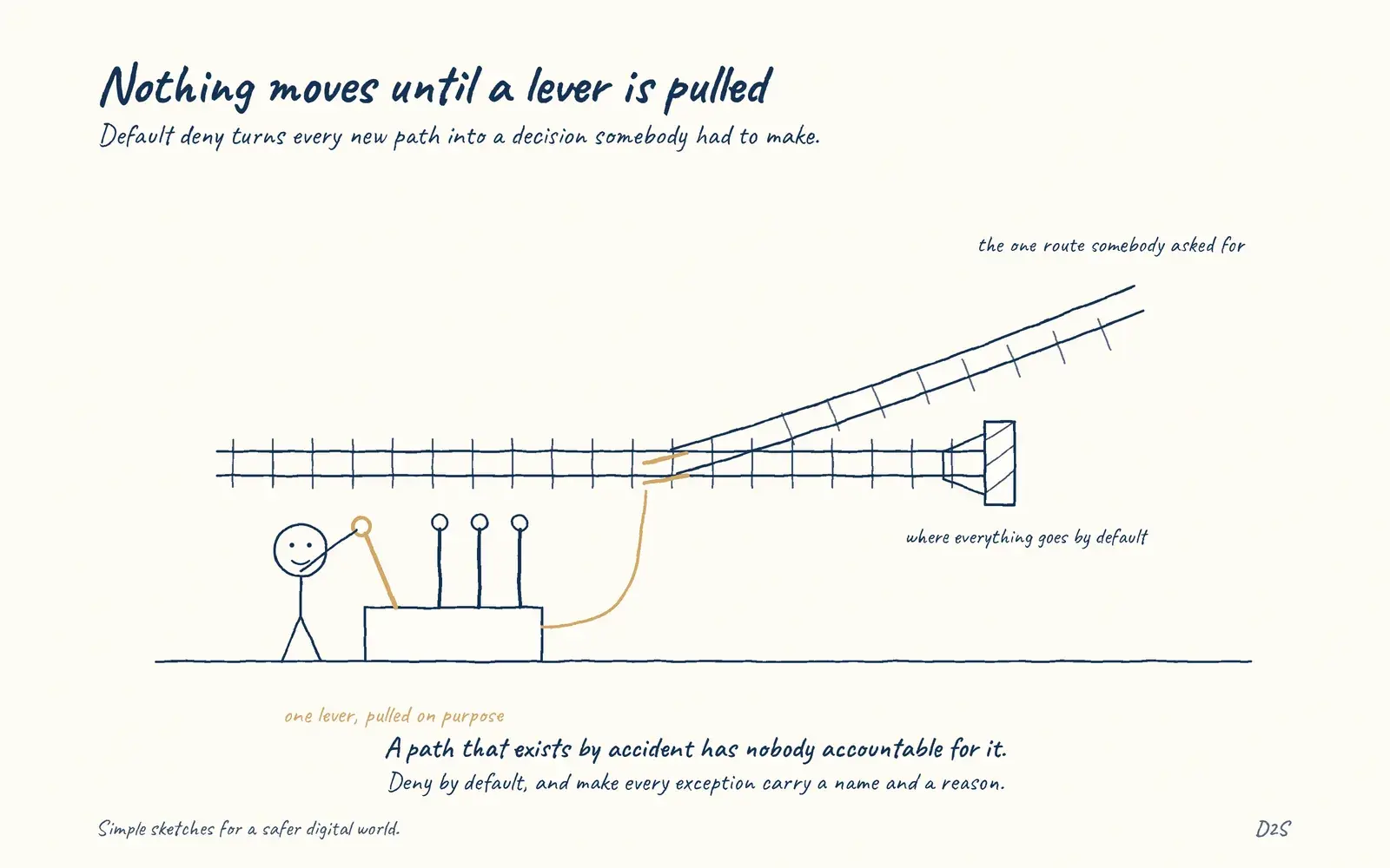 Hand-drawn sketch: Nothing moves until a lever is pulled. Default deny makes new paths deliberate.