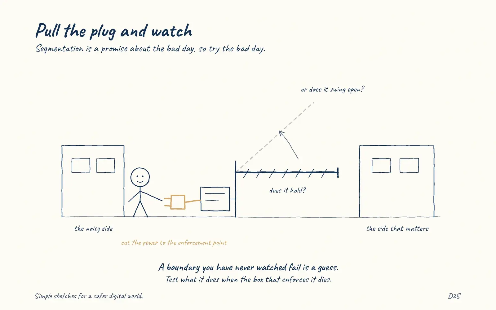 Hand-drawn sketch: Pull the plug and watch. Segmentation needs tested failure behaviour.