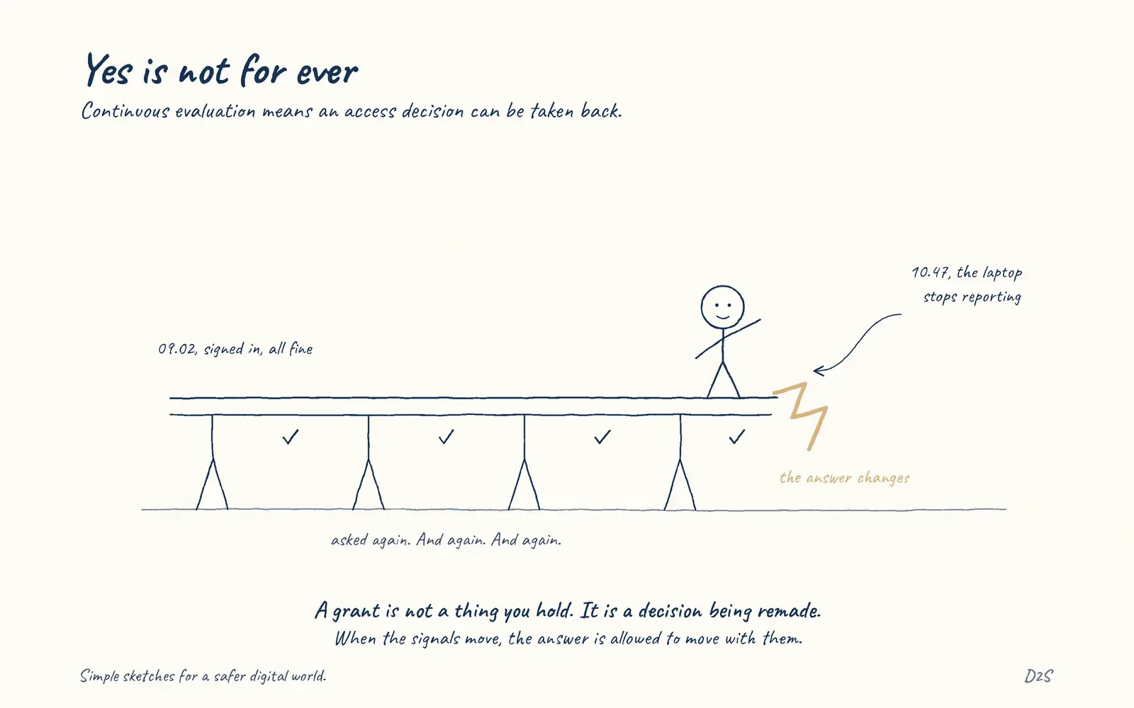 Hand-drawn sketch: Yes is not for ever. Continuous evaluation means decisions can change.