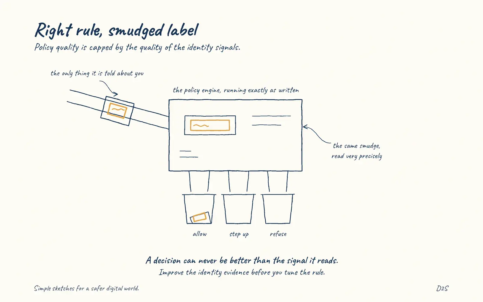 Hand-drawn sketch: Right rule, smudged label. Policy enforcement depends on reliable identity signals.