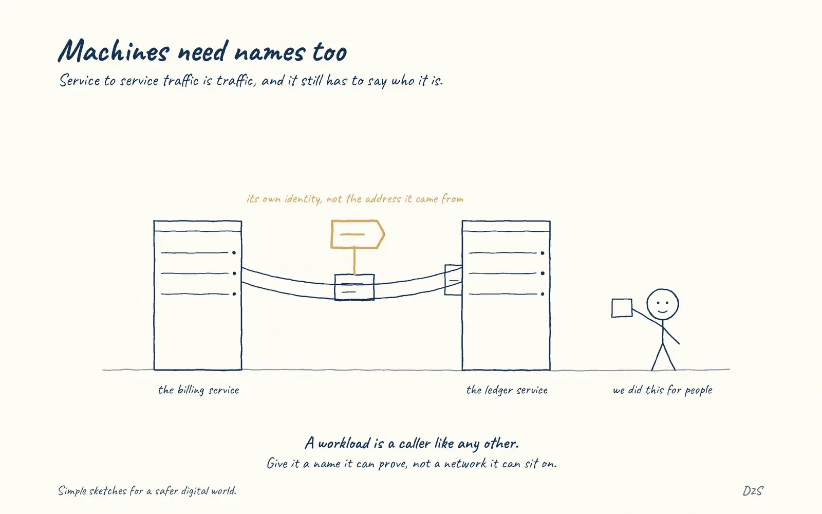 Hand-drawn sketch: Machines need names too. Service-to-service traffic needs identity too.
