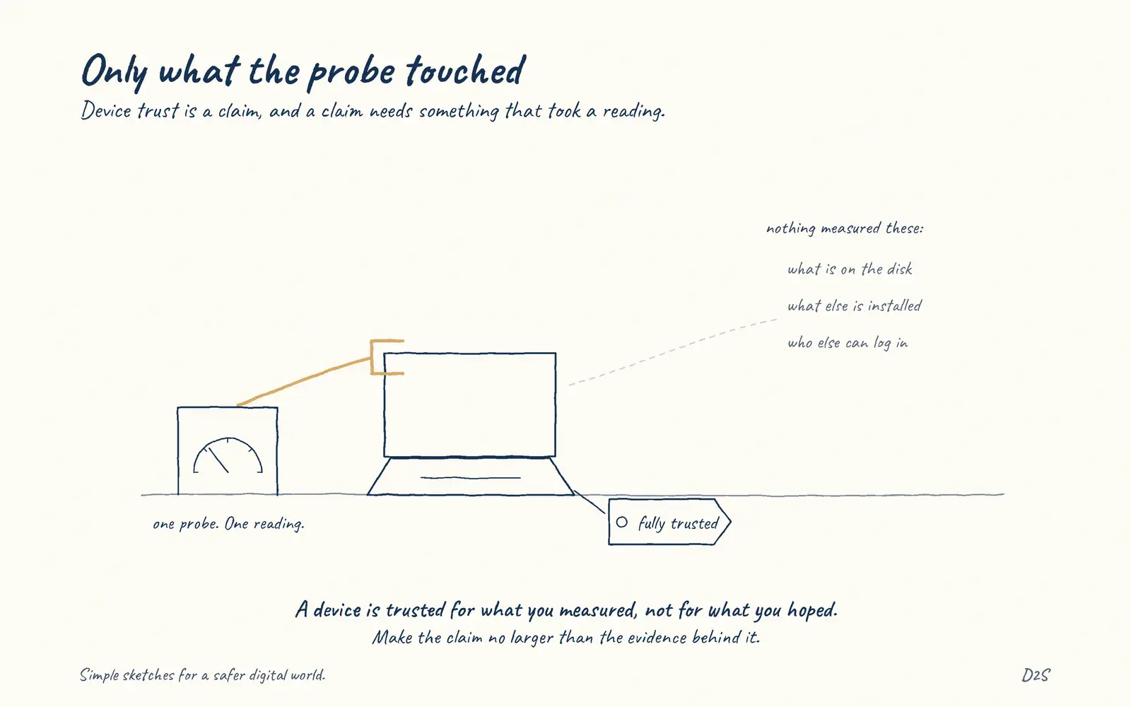 Hand-drawn sketch: Only what the probe touched. Device trust should match what is actually measured.