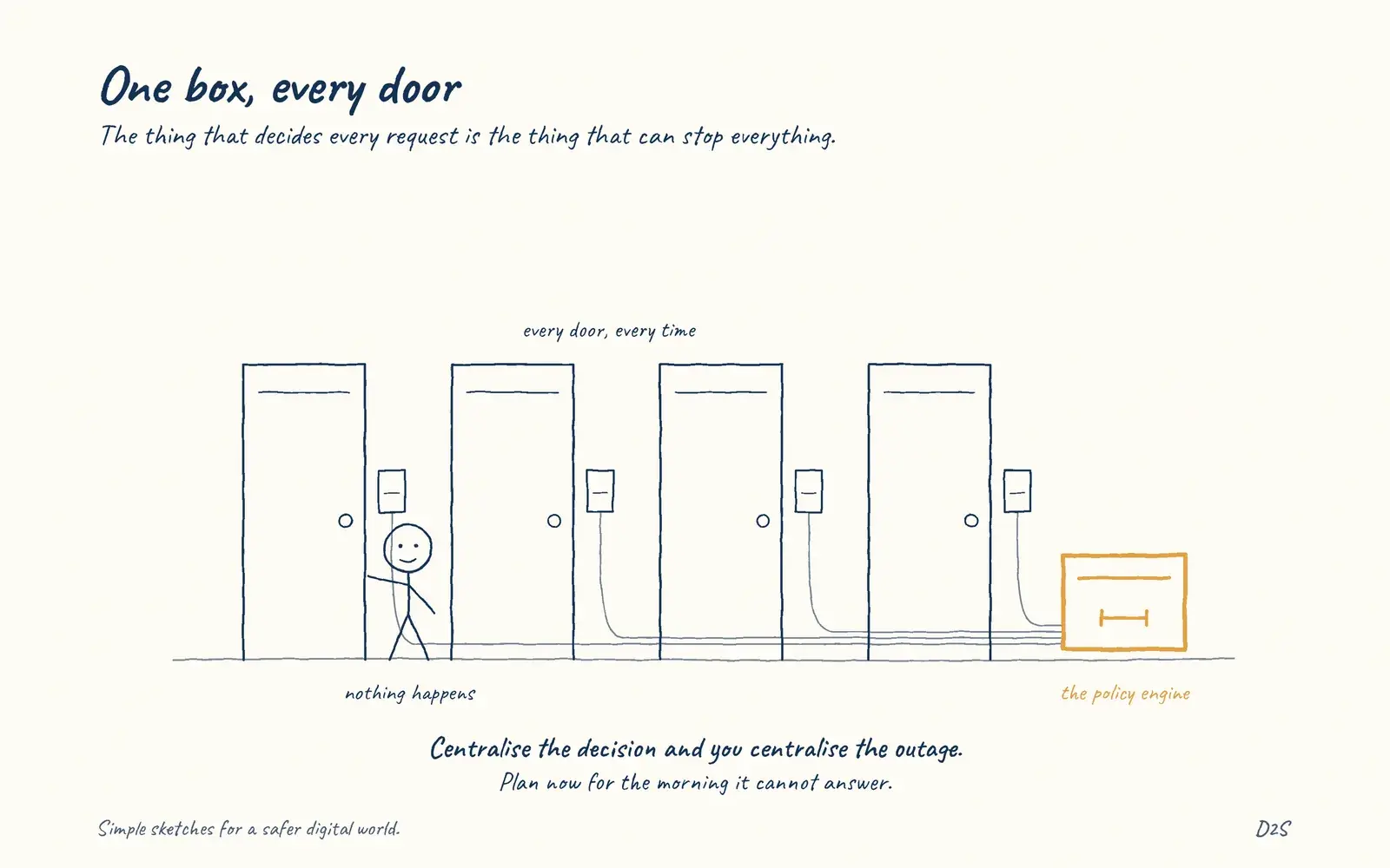 Hand-drawn sketch: One box, every door. Policy engines create critical dependencies.