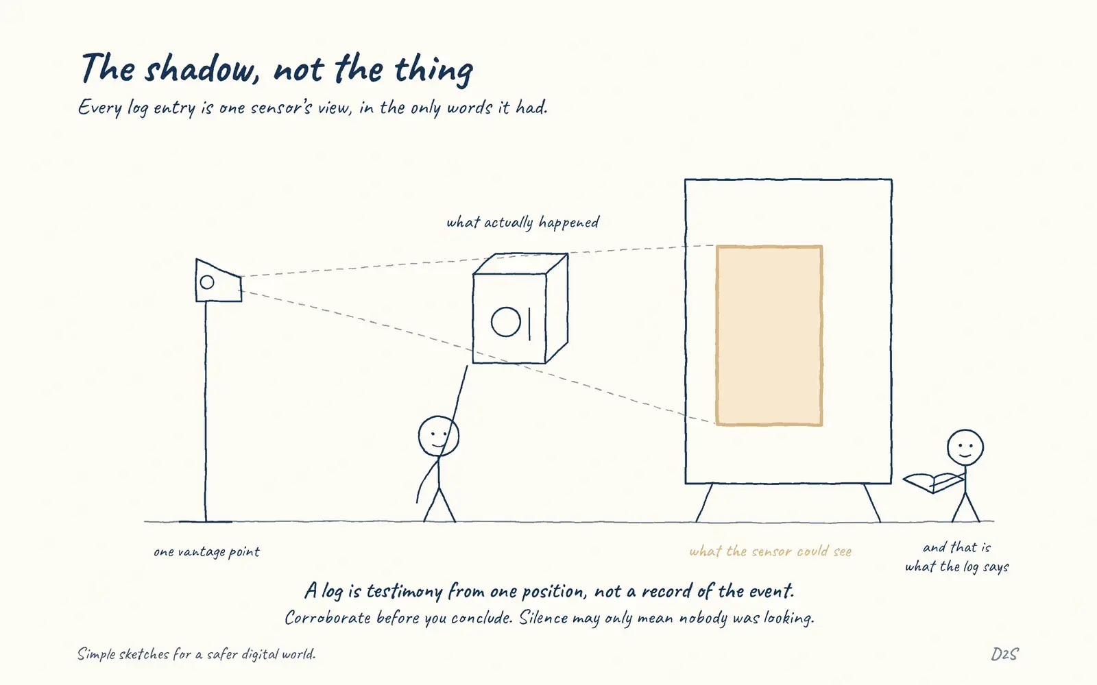 Hand-drawn sketch: The shadow, not the thing. Every log entry is one sensor's view, in the only words it had.