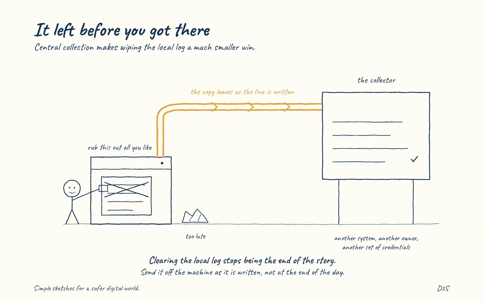 Hand-drawn sketch: It left before you got there. Central collection makes wiping the local log a much smaller win.