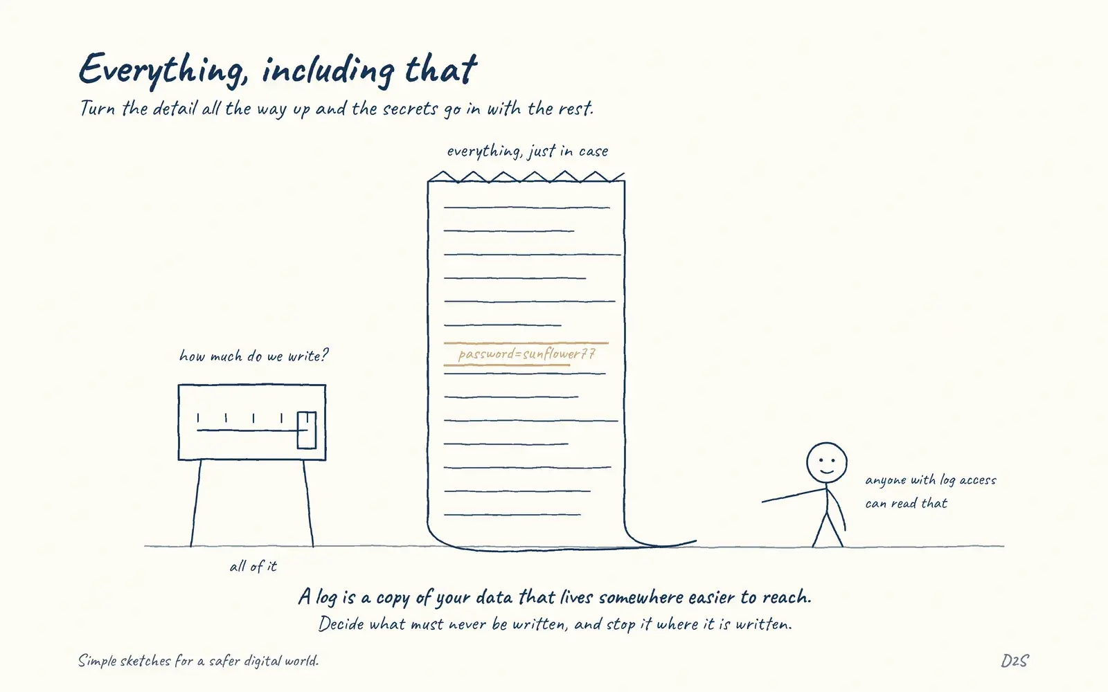 Hand-drawn sketch: Everything, including that. Turn the detail all the way up and the secrets go in with the rest.