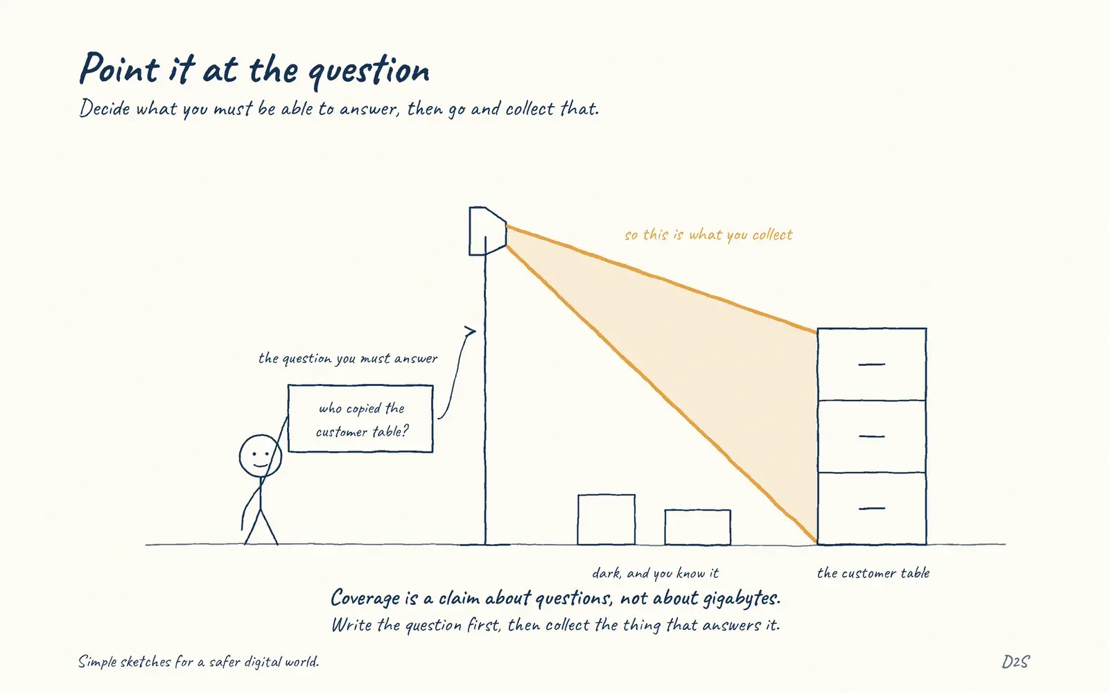 Hand-drawn sketch: Point it at the question. Decide what you must be able to answer, then go and collect that.